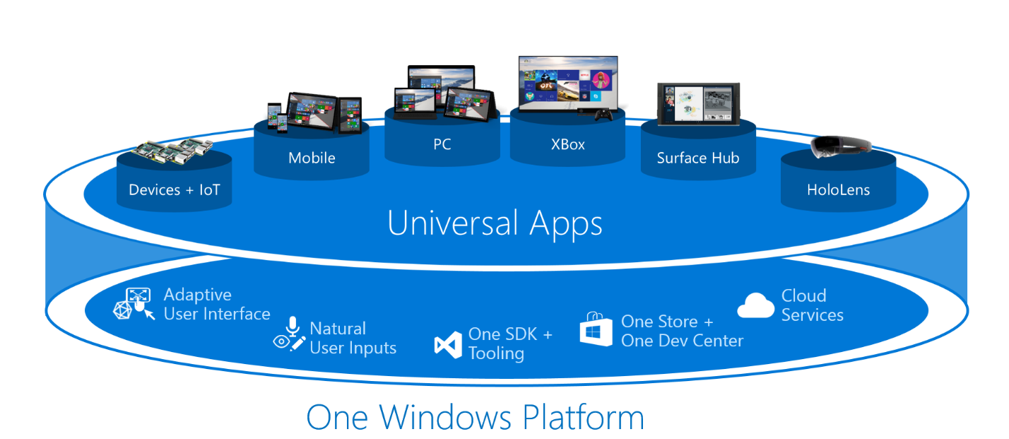 Windows 10 universal app platform