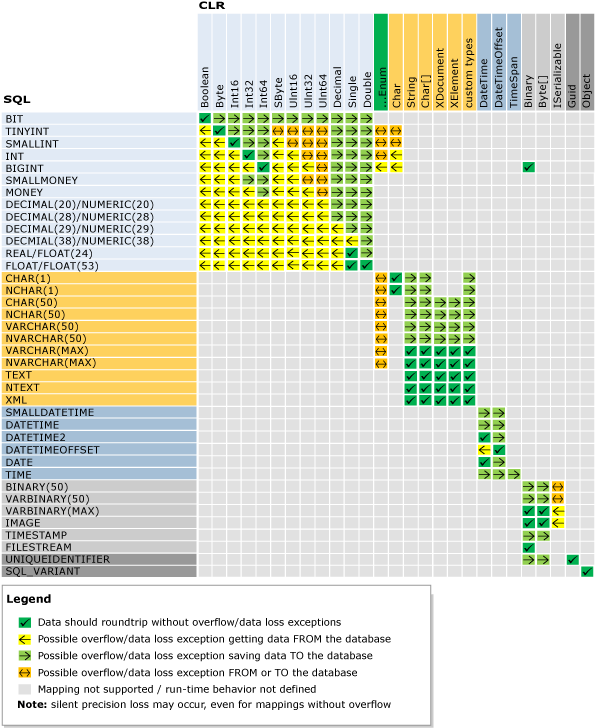 CLR vs. SQL Data Types