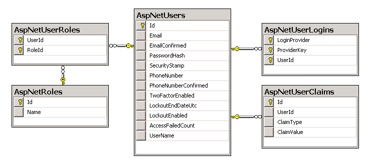 ASP.NET Identity Default Table Structure